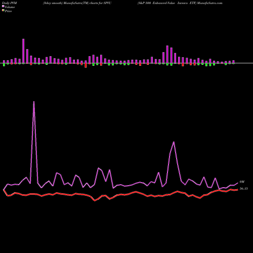PVM Price Volume Measure charts S&P 500 Enhanced Value Invesco ETF SPVU share AMEX Stock Exchange 