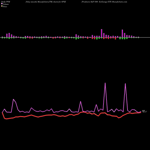 PVM Price Volume Measure charts Proshares S&P 500 Ex-Energy ETF SPXE share AMEX Stock Exchange 