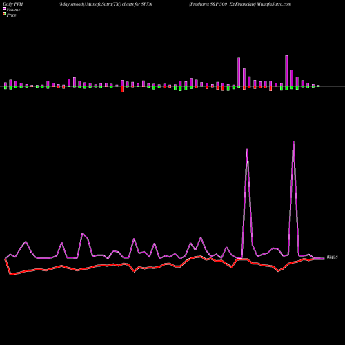 PVM Price Volume Measure charts Proshares S&P 500 Ex-Financials SPXN share AMEX Stock Exchange 
