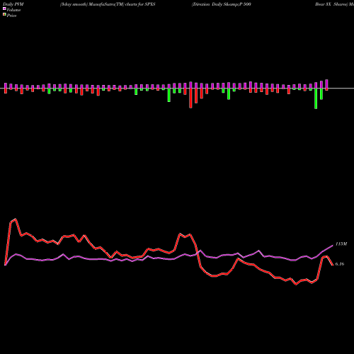 PVM Price Volume Measure charts Direxion Daily S&P 500 Bear 3X Shares SPXS share AMEX Stock Exchange 