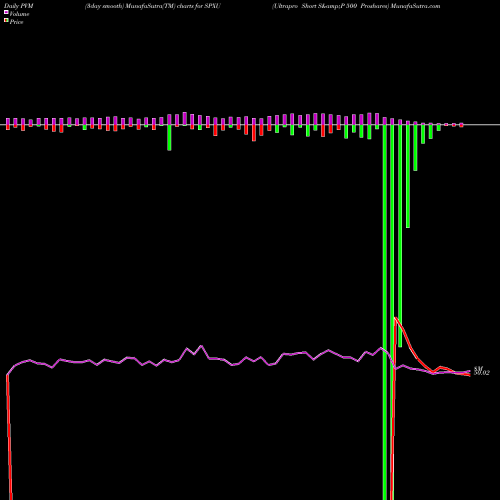PVM Price Volume Measure charts Ultrapro Short S&P 500 Proshares SPXU share AMEX Stock Exchange 