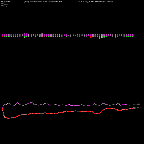 PVM Price Volume Measure charts SPDR S&P 500 ETF SPY share AMEX Stock Exchange 