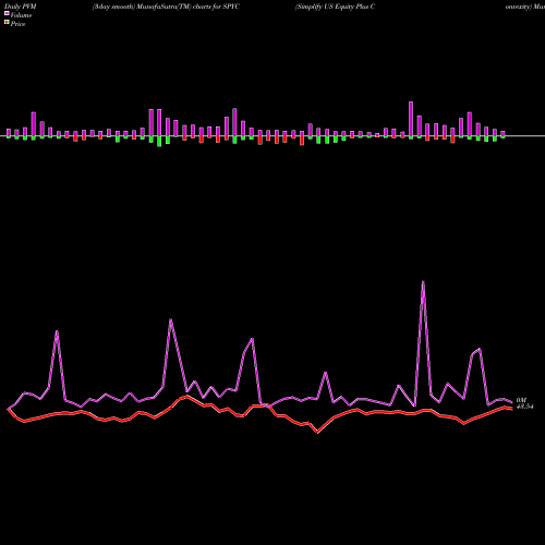 PVM Price Volume Measure charts Simplify US Equity Plus Convexity SPYC share AMEX Stock Exchange 