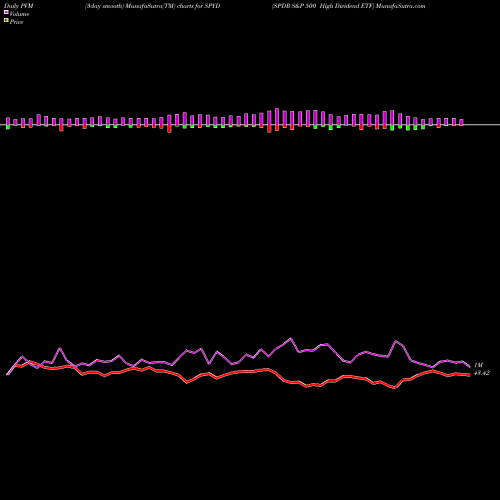 PVM Price Volume Measure charts SPDR S&P 500 High Dividend ETF SPYD share AMEX Stock Exchange 