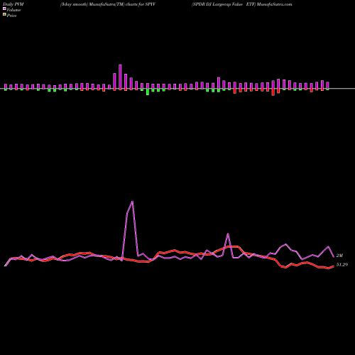 PVM Price Volume Measure charts SPDR DJ Largecap Value ETF SPYV share AMEX Stock Exchange 