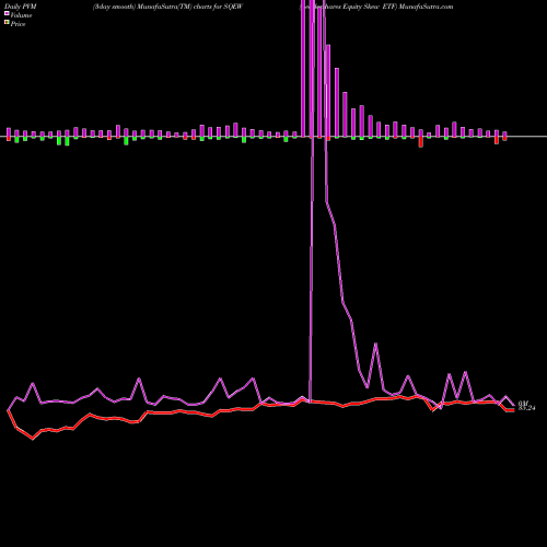 PVM Price Volume Measure charts Leadershares Equity Skew ETF SQEW share AMEX Stock Exchange 