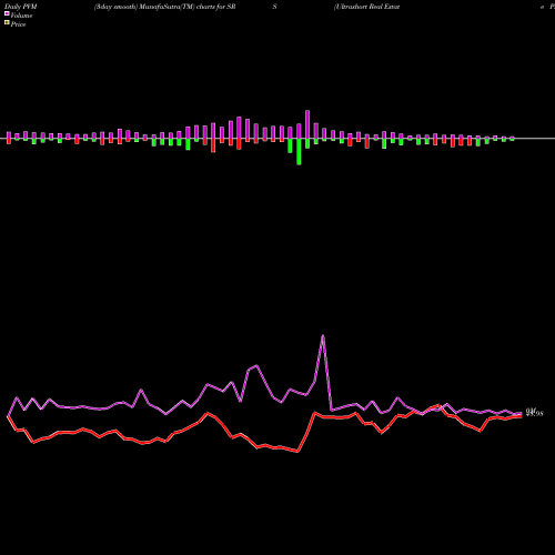 PVM Price Volume Measure charts Ultrashort Real Estate Proshares SRS share AMEX Stock Exchange 