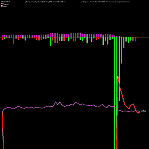 PVM Price Volume Measure charts Ultrapro Short Russell 2000 Proshares SRTY share AMEX Stock Exchange 