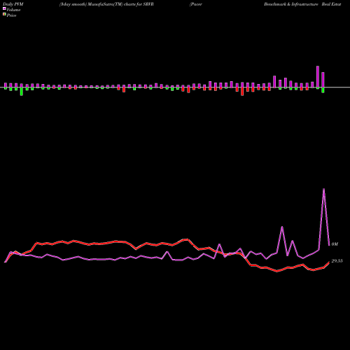 PVM Price Volume Measure charts Pacer Benchmark & Infrastructure Real Estate ETF SRVR share AMEX Stock Exchange 