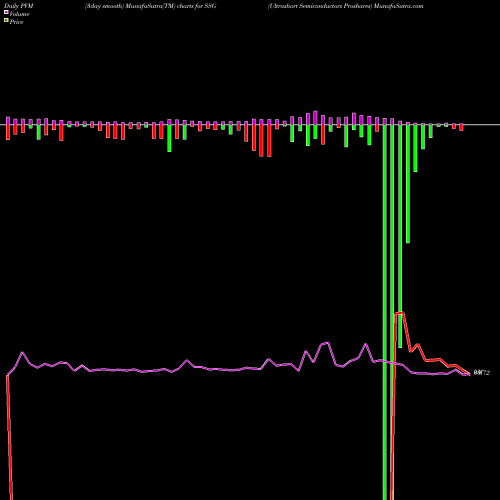 PVM Price Volume Measure charts Ultrashort Semiconductors Proshares SSG share AMEX Stock Exchange 