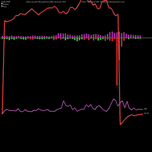 PVM Price Volume Measure charts Ultra S&P 500 Proshares SSO share AMEX Stock Exchange 