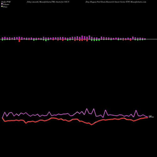 PVM Price Volume Measure charts Day Hagan/Ned Davis Research Smart Sector ETF SSUS share AMEX Stock Exchange 