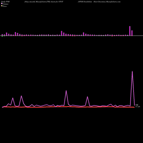 PVM Price Volume Measure charts SPDR Doubleline Short Duration STOT share AMEX Stock Exchange 