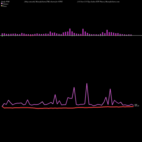 PVM Price Volume Measure charts 1-5 Year US Tips Index ETF Pimco STPZ share AMEX Stock Exchange 