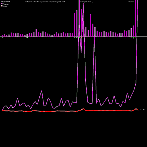PVM Price Volume Measure charts Straight Path Communications In STRP share AMEX Stock Exchange 