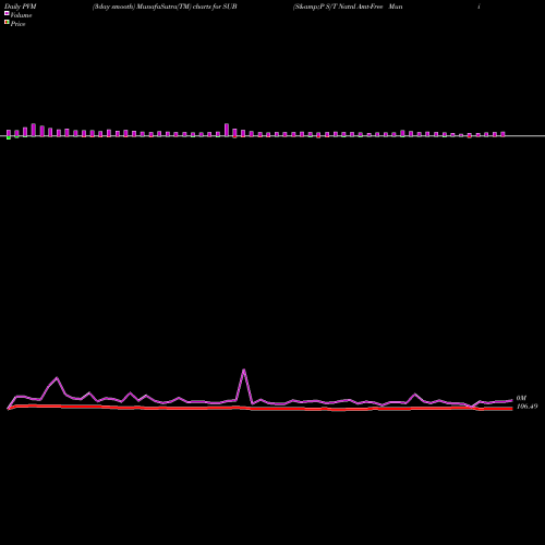 PVM Price Volume Measure charts S&P S/T Natnl Amt-Free Muni Bd Ishares SUB share AMEX Stock Exchange 