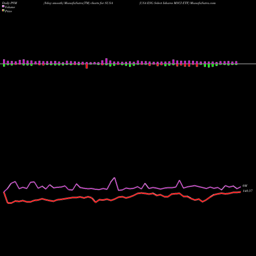 PVM Price Volume Measure charts USA ESG Select Ishares MSCI ETF SUSA share AMEX Stock Exchange 