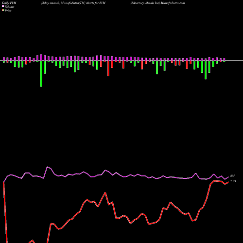 PVM Price Volume Measure charts Silvercorp Metals Inc SVM share AMEX Stock Exchange 