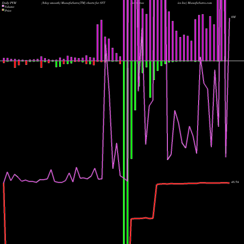 PVM Price Volume Measure charts Servotronics Inc SVT share AMEX Stock Exchange 