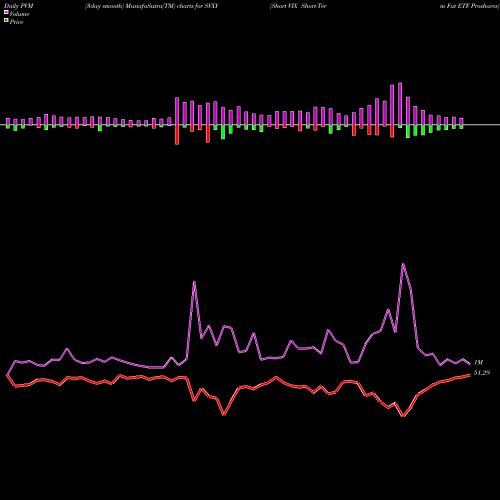 PVM Price Volume Measure charts Short VIX Short-Term Fut ETF Proshares SVXY share AMEX Stock Exchange 
