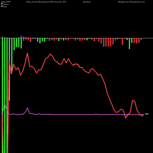 PVM Price Volume Measure charts Synthetic Biologics Inc SYN share AMEX Stock Exchange 