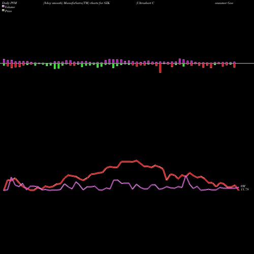 PVM Price Volume Measure charts Ultrashort Consumer Goods Proshares SZK share AMEX Stock Exchange 