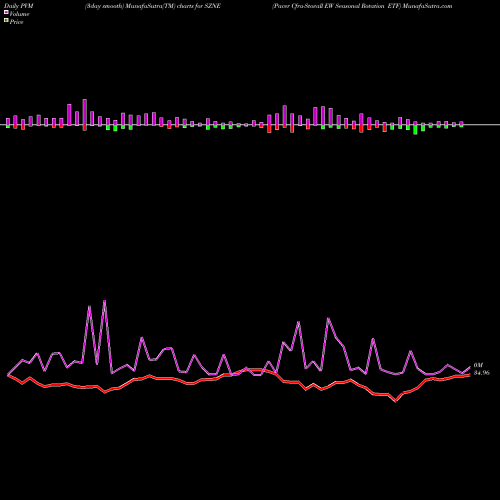PVM Price Volume Measure charts Pacer Cfra-Stovall EW Seasonal Rotation ETF SZNE share AMEX Stock Exchange 