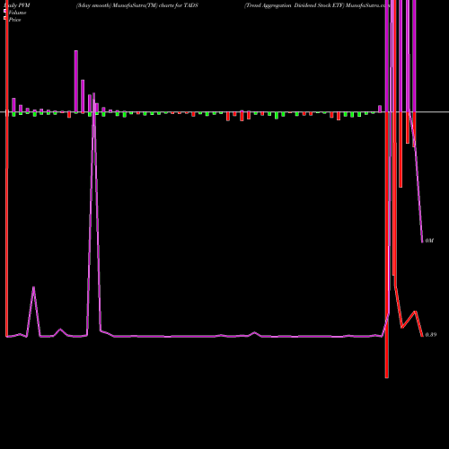 PVM Price Volume Measure charts Trend Aggregation Dividend Stock ETF TADS share AMEX Stock Exchange 