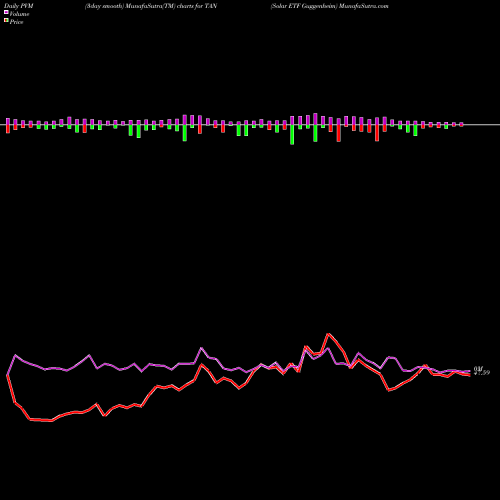 PVM Price Volume Measure charts Solar ETF Guggenheim TAN share AMEX Stock Exchange 