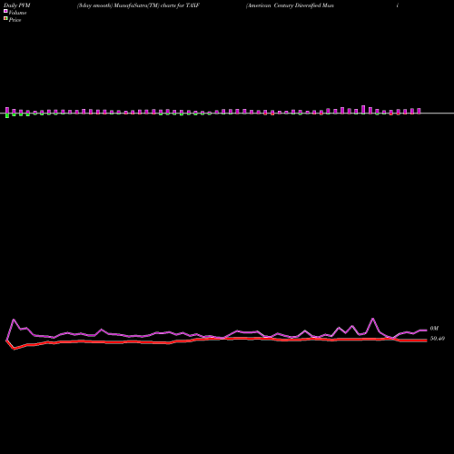 PVM Price Volume Measure charts American Century Diversified Muni Bond ETF TAXF share AMEX Stock Exchange 