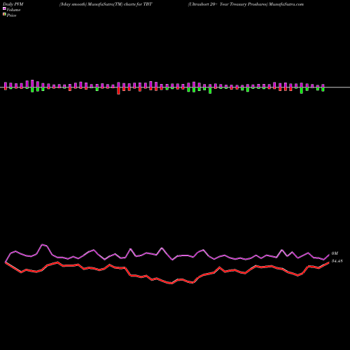 PVM Price Volume Measure charts Ultrashort 20+ Year Treasury Proshares TBT share AMEX Stock Exchange 