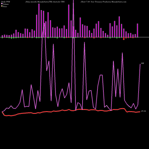 PVM Price Volume Measure charts Short 7-10 Year Treasury Proshares TBX share AMEX Stock Exchange 