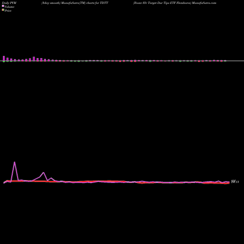 PVM Price Volume Measure charts Iboxx 3Yr Target Dur Tips ETF Flexshares TDTT share AMEX Stock Exchange 