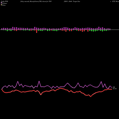 PVM Price Volume Measure charts DB-X 2040 Target Date ETF TDV share AMEX Stock Exchange 