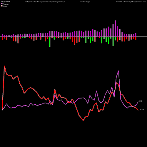PVM Price Volume Measure charts Technology Bear 3X Direxion TECS share AMEX Stock Exchange 