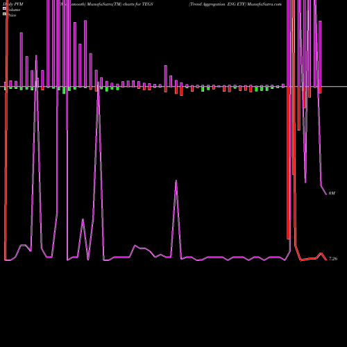 PVM Price Volume Measure charts Trend Aggregation ESG ETF TEGS share AMEX Stock Exchange 