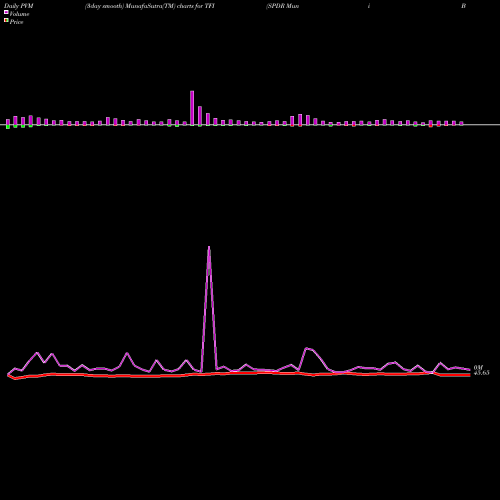 PVM Price Volume Measure charts SPDR Muni Bond Barclays Capital TFI share AMEX Stock Exchange 