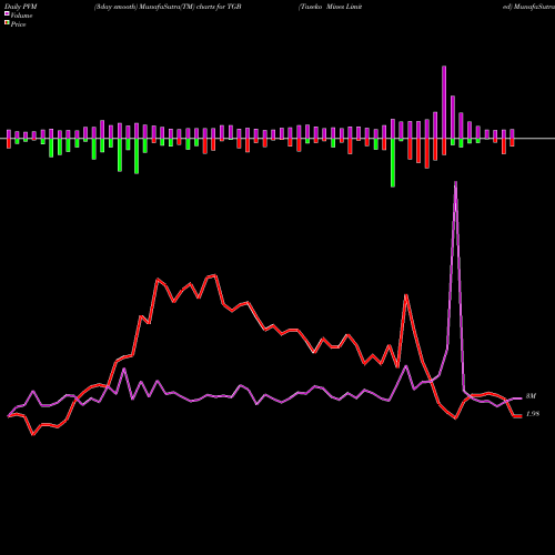 PVM Price Volume Measure charts Taseko Mines Limited TGB share AMEX Stock Exchange 