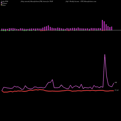 PVM Price Volume Measure charts Sofi Weekly Income ETF TGIF share AMEX Stock Exchange 