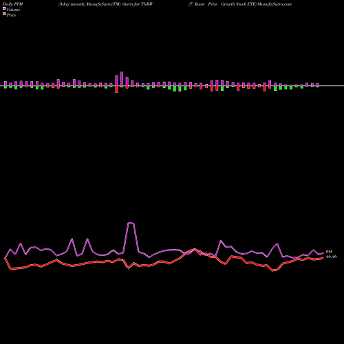 PVM Price Volume Measure charts T. Rowe Price Growth Stock ETF TGRW share AMEX Stock Exchange 