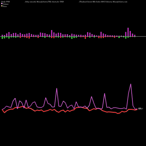 PVM Price Volume Measure charts Thailand Invest Mkt Index MSCI Ishares THD share AMEX Stock Exchange 