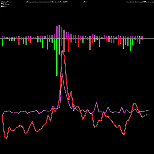 PVM Price Volume Measure charts International Tower Hill Mines Ltd THM share AMEX Stock Exchange 