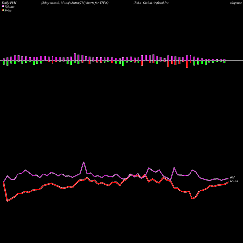 PVM Price Volume Measure charts Robo Global Artificial Intelligence ETF THNQ share AMEX Stock Exchange 