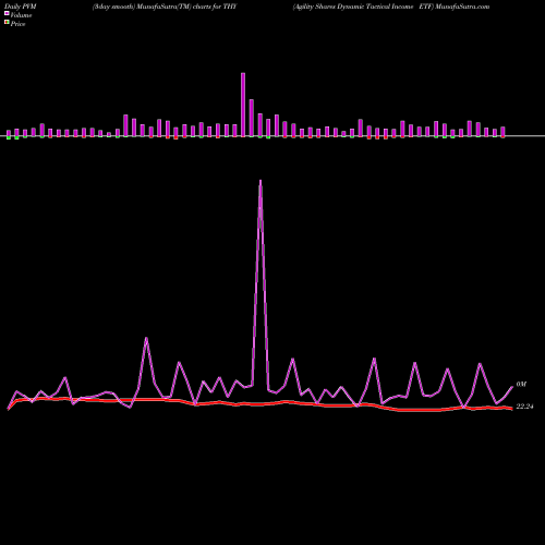 PVM Price Volume Measure charts Agility Shares Dynamic Tactical Income ETF THY share AMEX Stock Exchange 