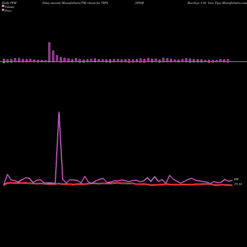 PVM Price Volume Measure charts SPDR Barclays 1-10 Year Tips TIPX share AMEX Stock Exchange 