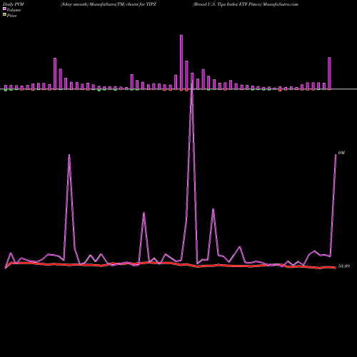 PVM Price Volume Measure charts Broad U.S. Tips Index ETF Pimco TIPZ share AMEX Stock Exchange 