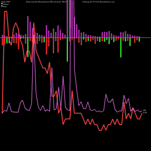 PVM Price Volume Measure charts Takung Art CO Ltd TKAT share AMEX Stock Exchange 