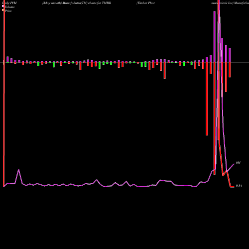 PVM Price Volume Measure charts Timber Pharmaceuticals Inc TMBR share AMEX Stock Exchange 
