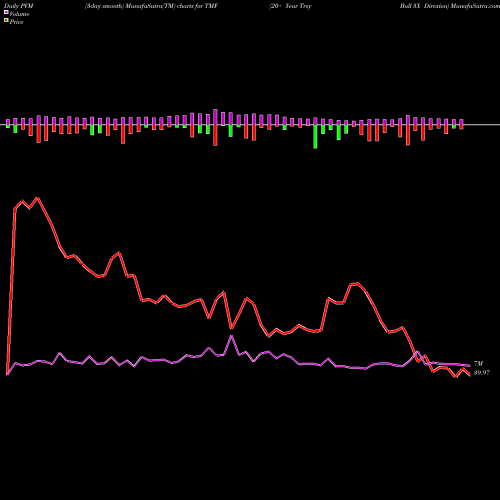 PVM Price Volume Measure charts 20+ Year Trsy Bull 3X Direxion TMF share AMEX Stock Exchange 