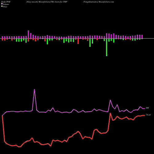 PVM Price Volume Measure charts Tompkinstrustco TMP share AMEX Stock Exchange 